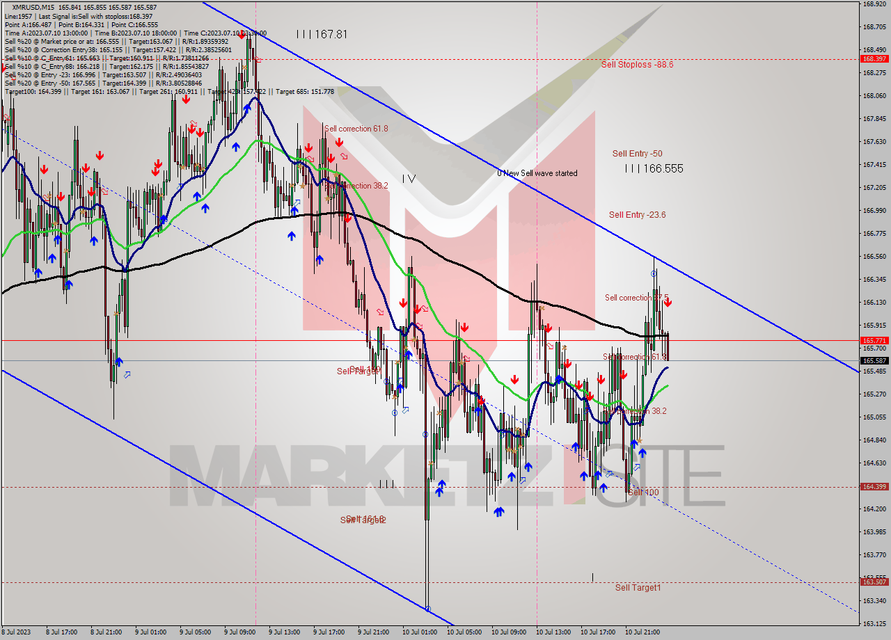 XMRUSD M15 Analysis XMRUSD M15 Signal