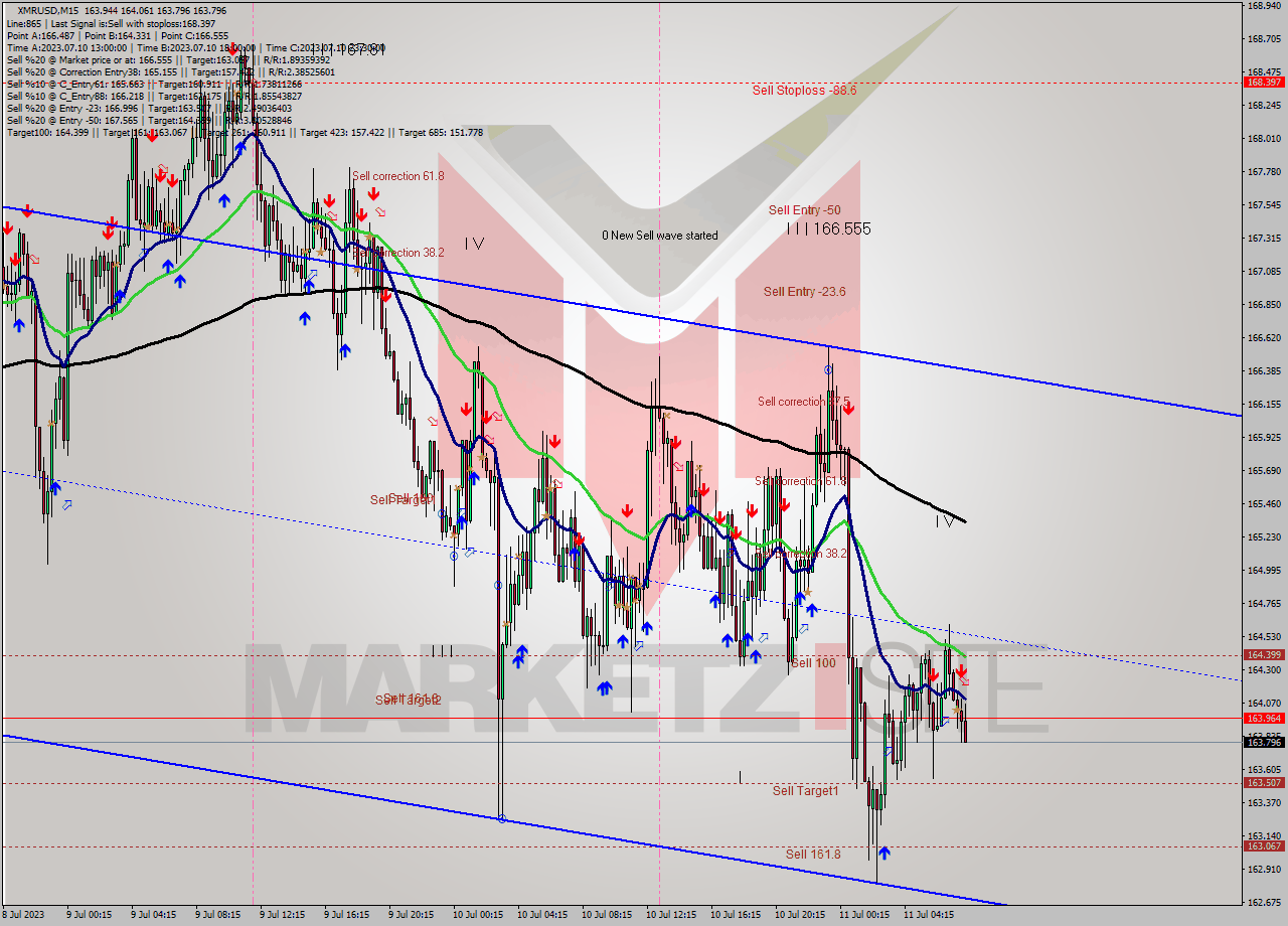 XMRUSD M15 Analysis XMRUSD M15 Signal