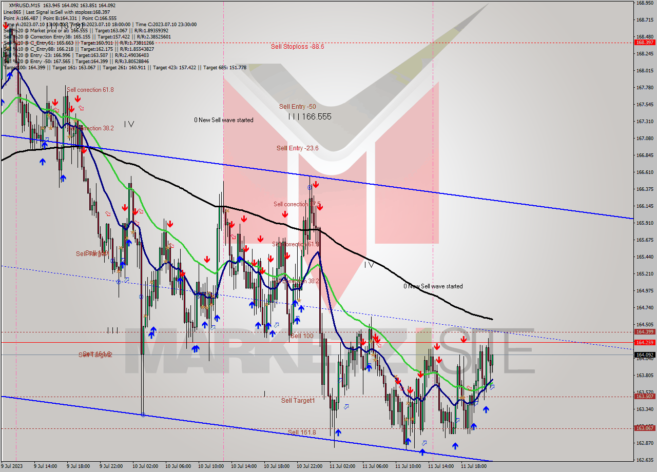 XMRUSD M15 Analysis XMRUSD M15 Signal