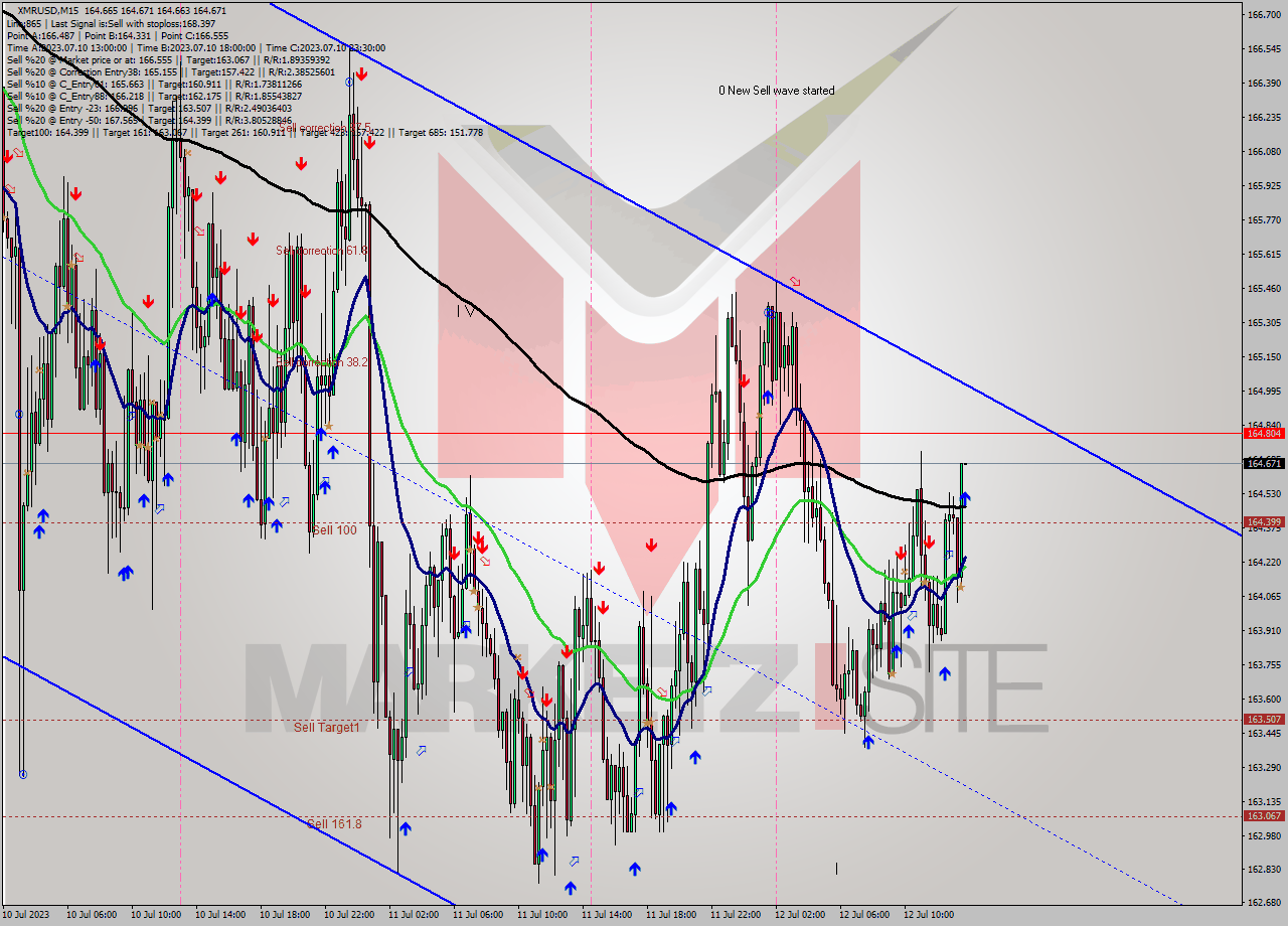 XMRUSD M15 Analysis XMRUSD M15 Signal