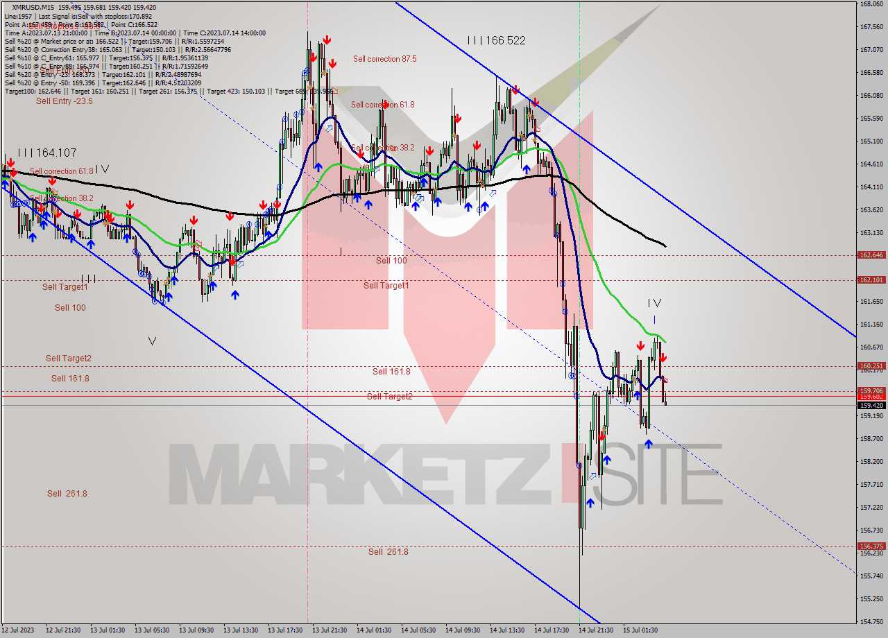 XMRUSD M15 Signal
