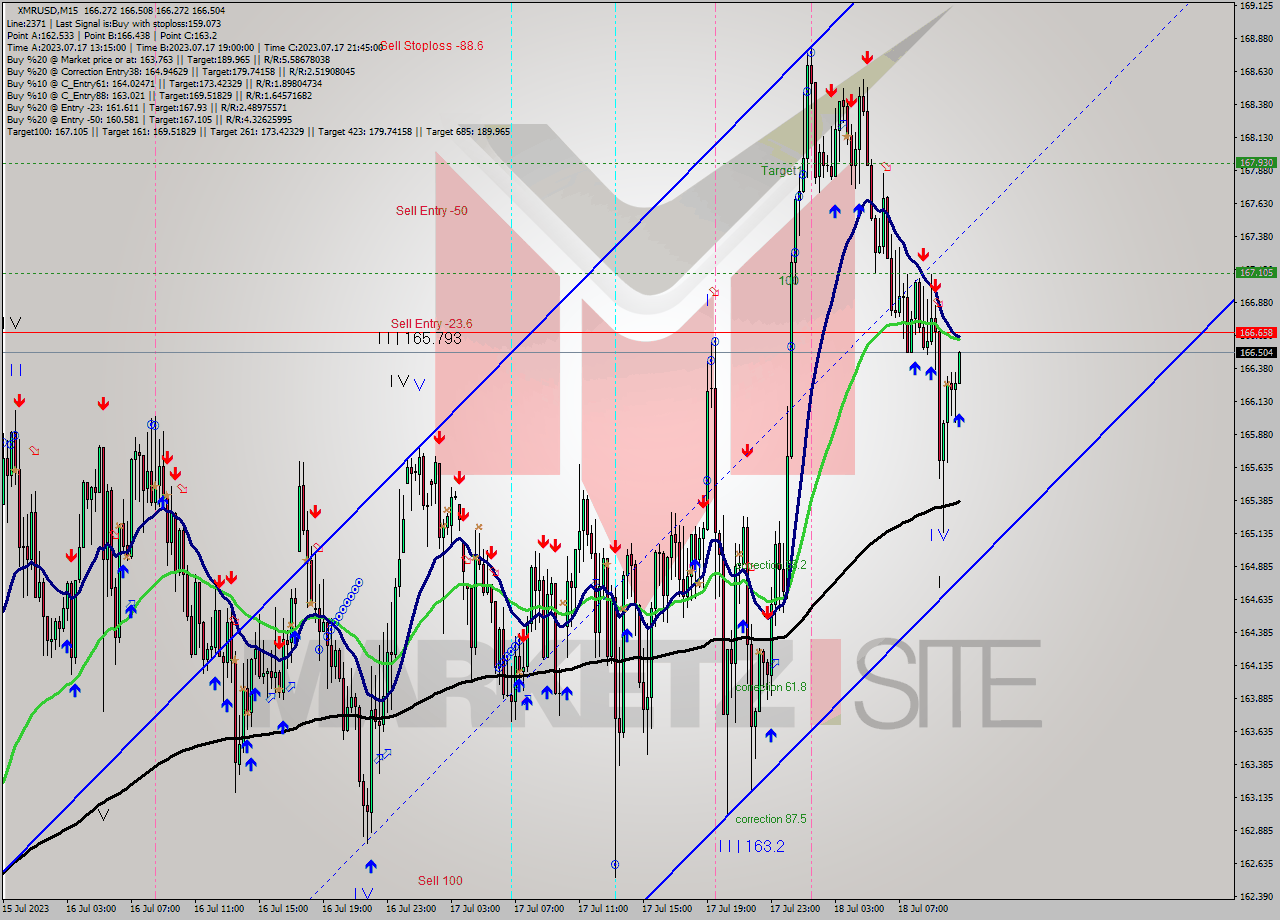XMRUSD M15 Analysis XMRUSD M15 Signal