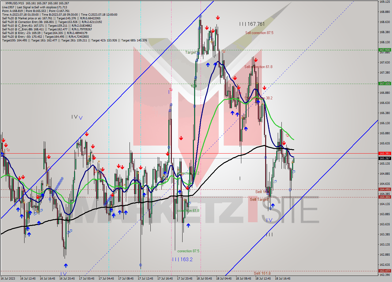 XMRUSD M15 Analysis XMRUSD M15 Signal