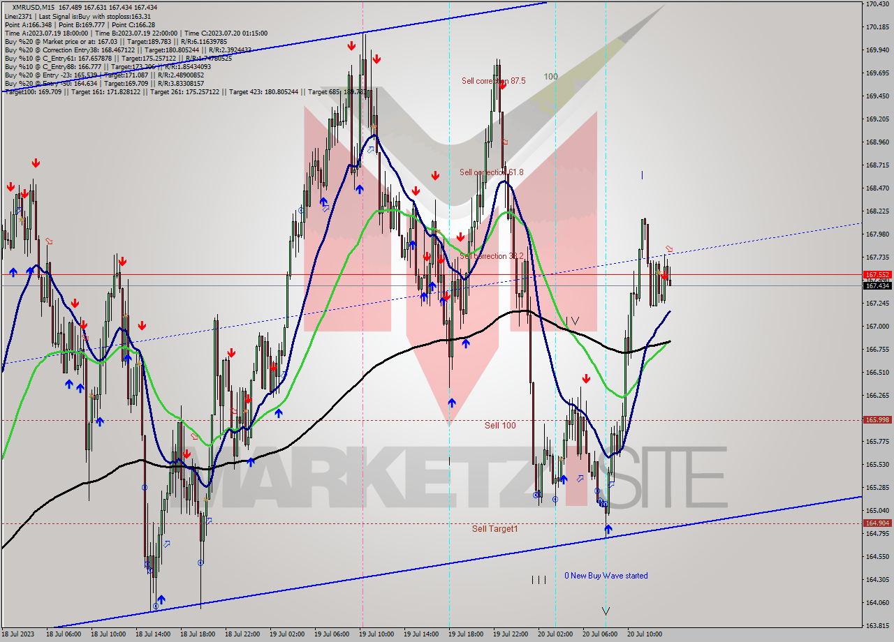 XMRUSD M15 Analysis XMRUSD M15 Signal