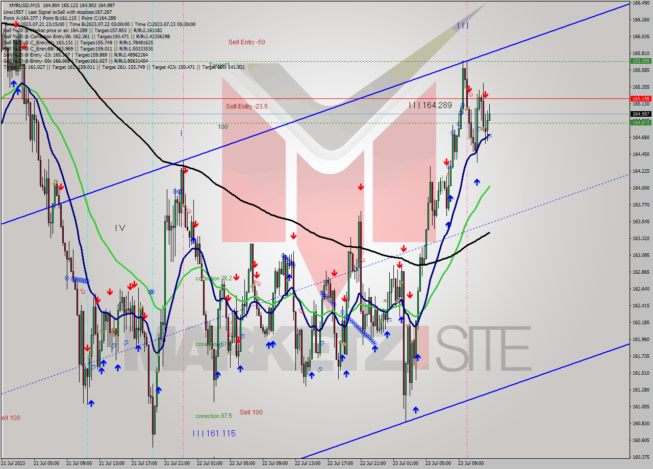 XMRUSD M15 Analysis XMRUSD M15 Signal