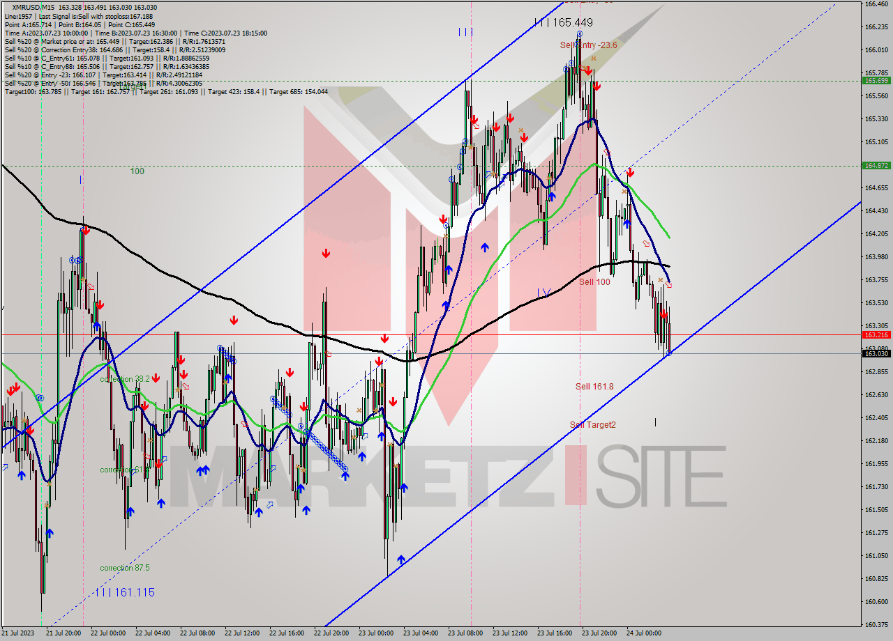 XMRUSD M15 Analysis XMRUSD M15 Signal