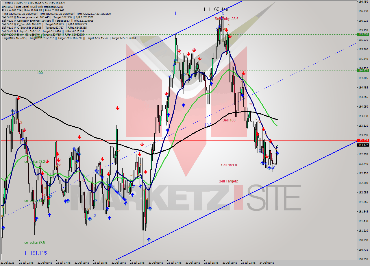 XMRUSD M15 Analysis XMRUSD M15 Signal