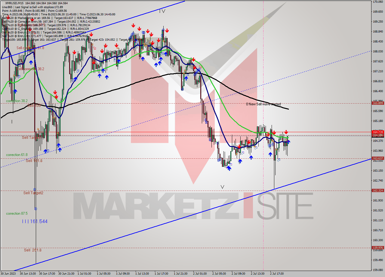 XMRUSD M15 Analysis XMRUSD M15 Signal