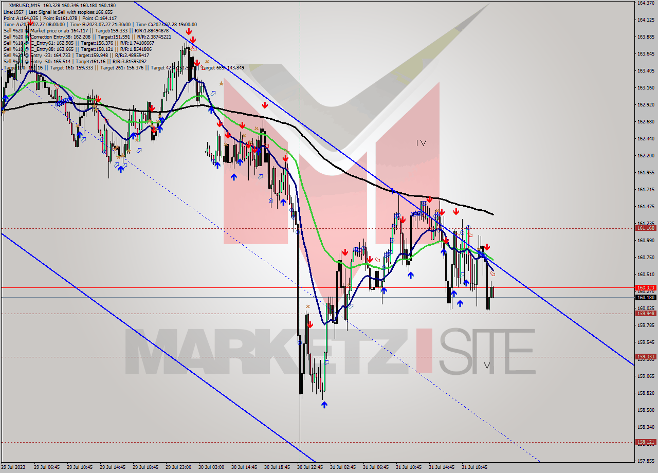 XMRUSD M15 Signal