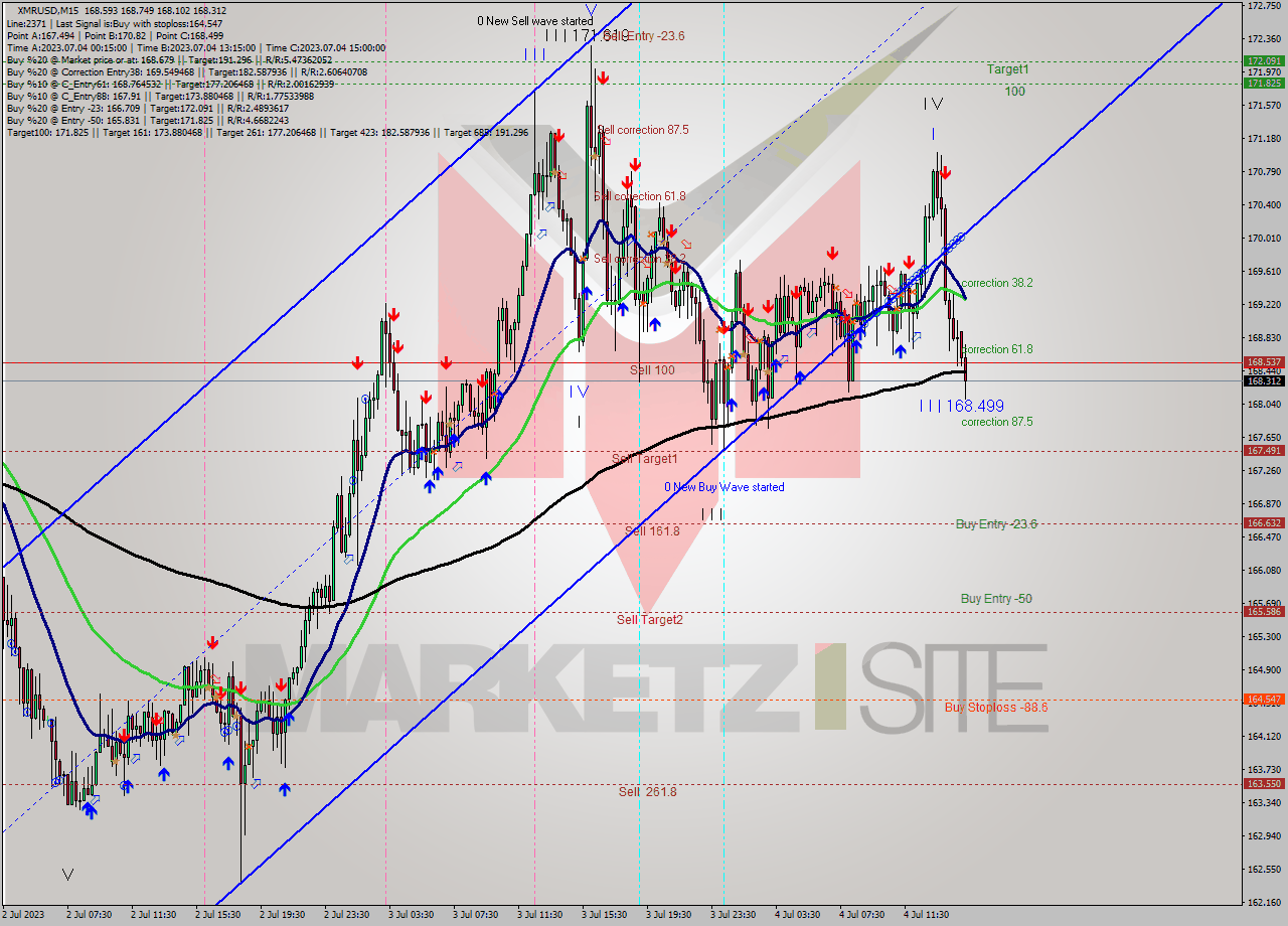 XMRUSD M15 Analysis XMRUSD M15 Signal