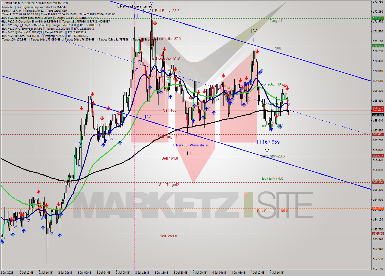 XMRUSD M15 Analysis XMRUSD M15 Signal