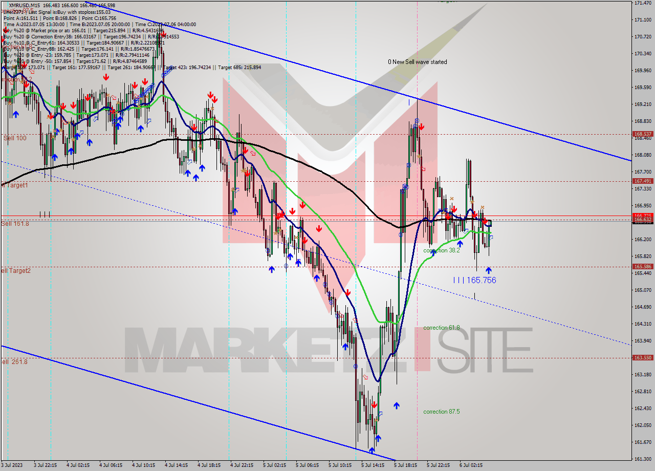 XMRUSD M15 Analysis XMRUSD M15 Signal