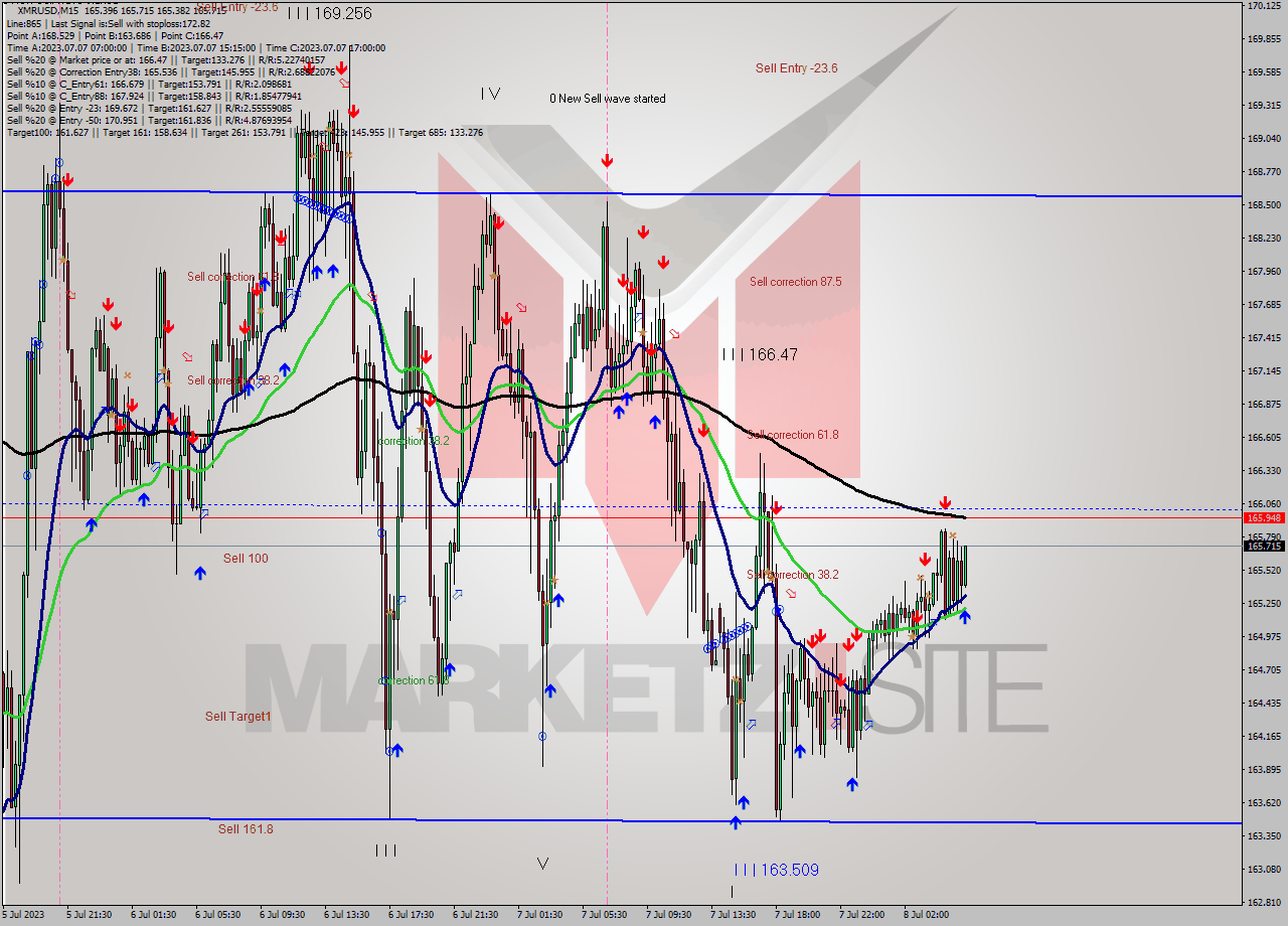 XMRUSD M15 Signal