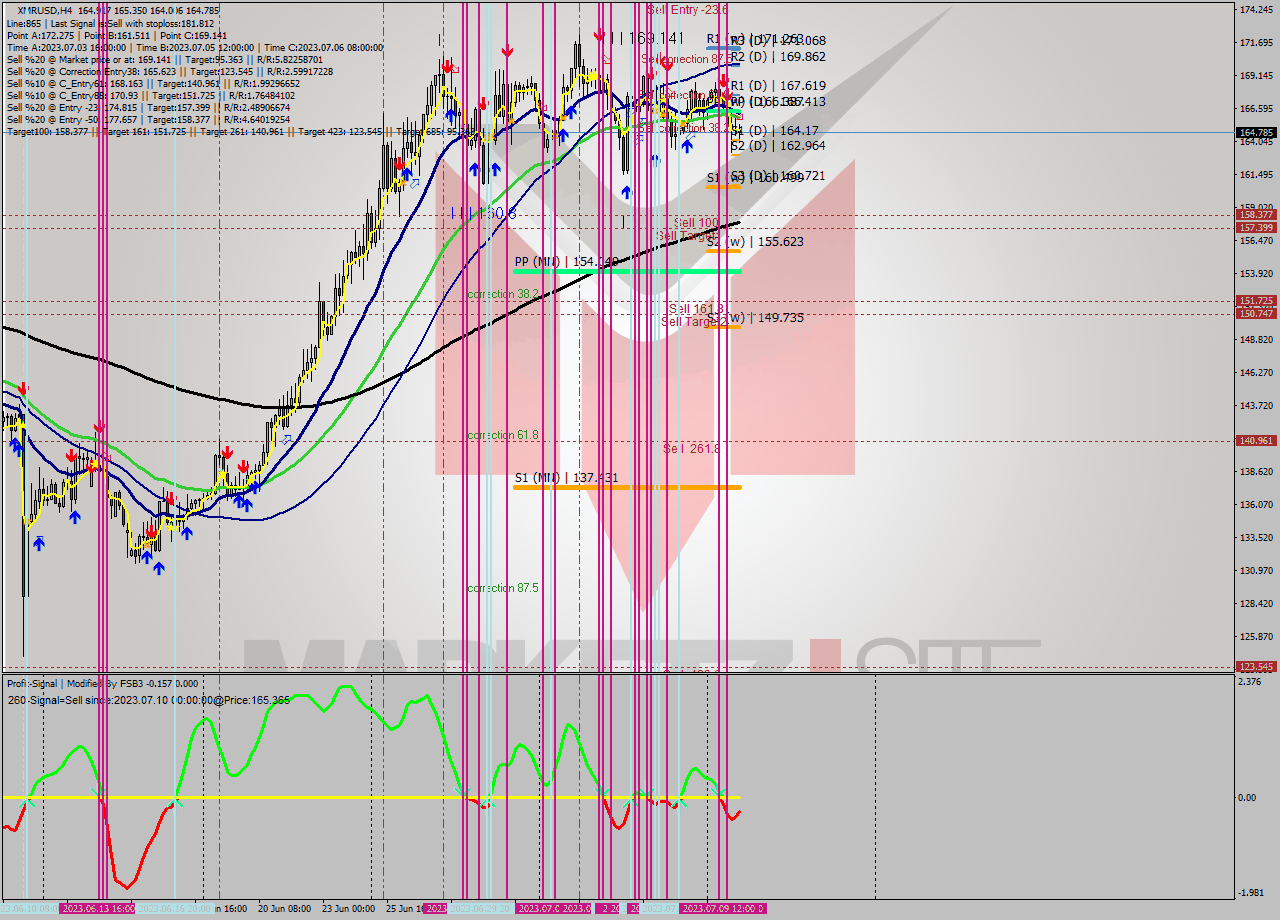 XMRUSD MultiTimeframe analysis at date 2023.07.10 08:25