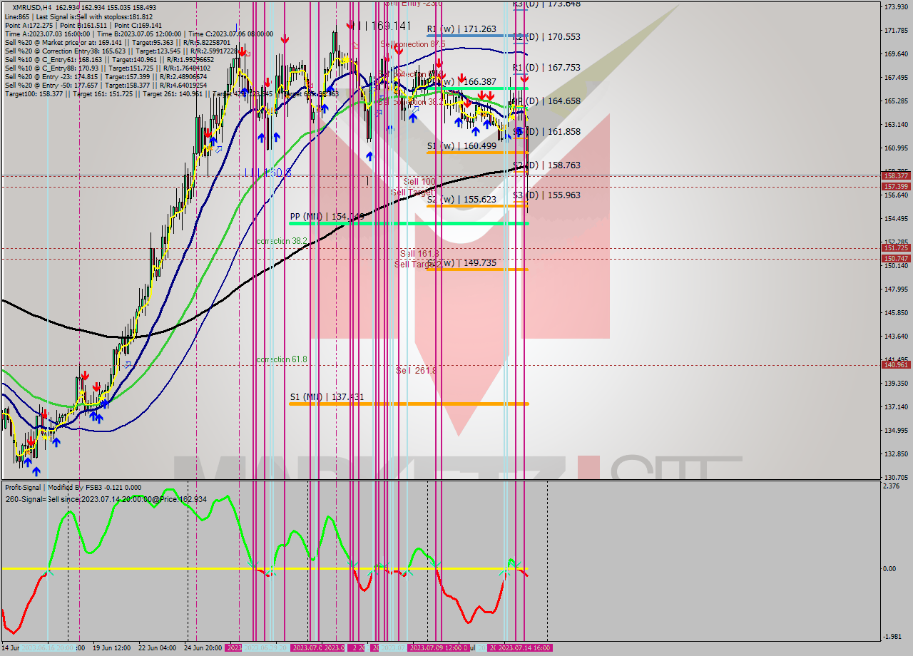 XMRUSD MultiTimeframe analysis at date 2023.07.10 23:03
