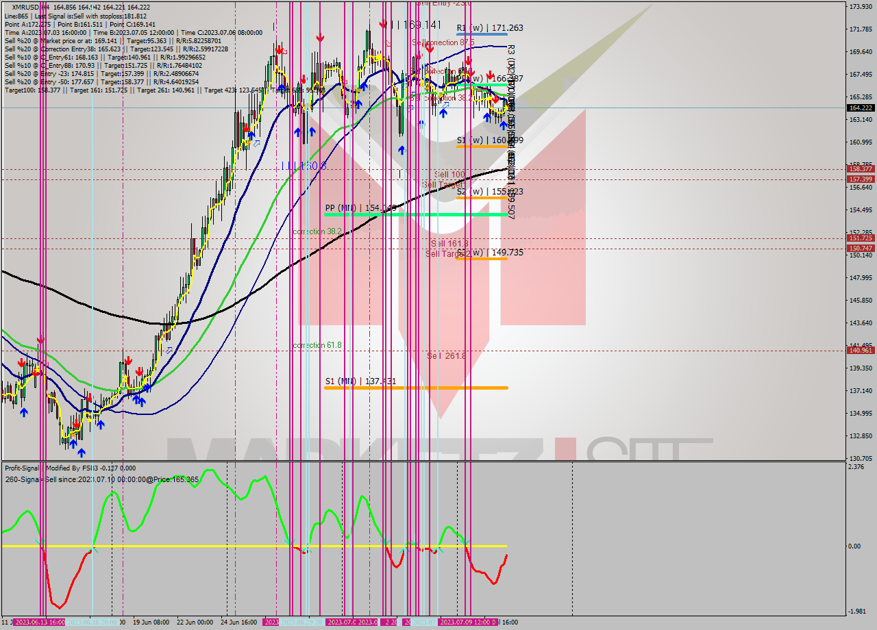 XMRUSD MultiTimeframe analysis at date 2023.07.12 00:24