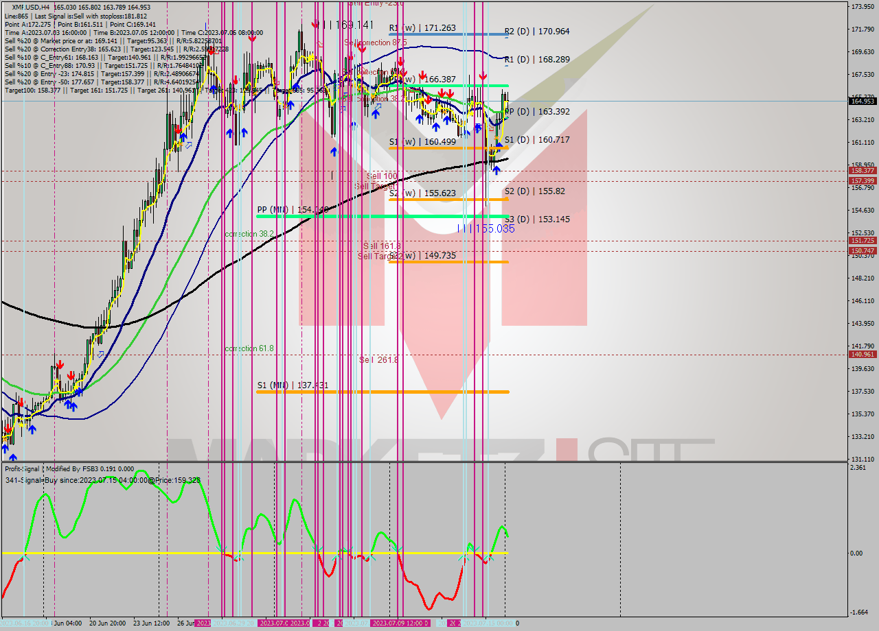 XMRUSD MultiTimeframe analysis at date 2023.07.12 05:40