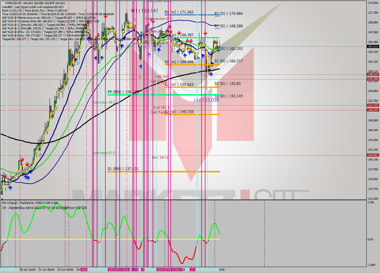 XMRUSD MultiTimeframe analysis at date 2023.07.12 19:03