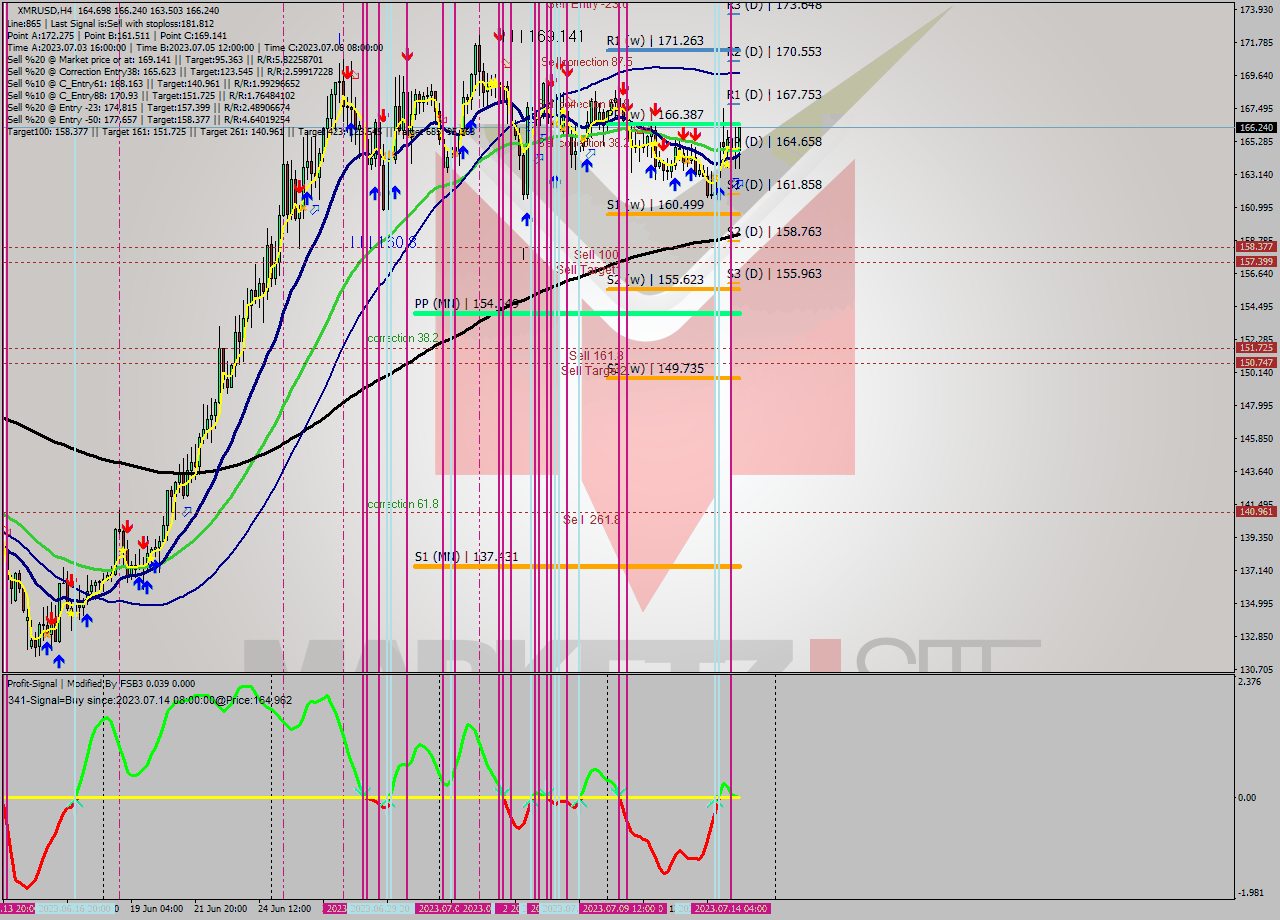 XMRUSD MultiTimeframe analysis at date 2023.07.14 14:09