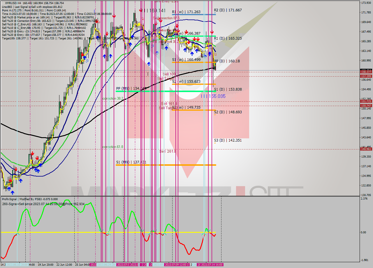 XMRUSD MultiTimeframe analysis at date 2023.07.15 06:18