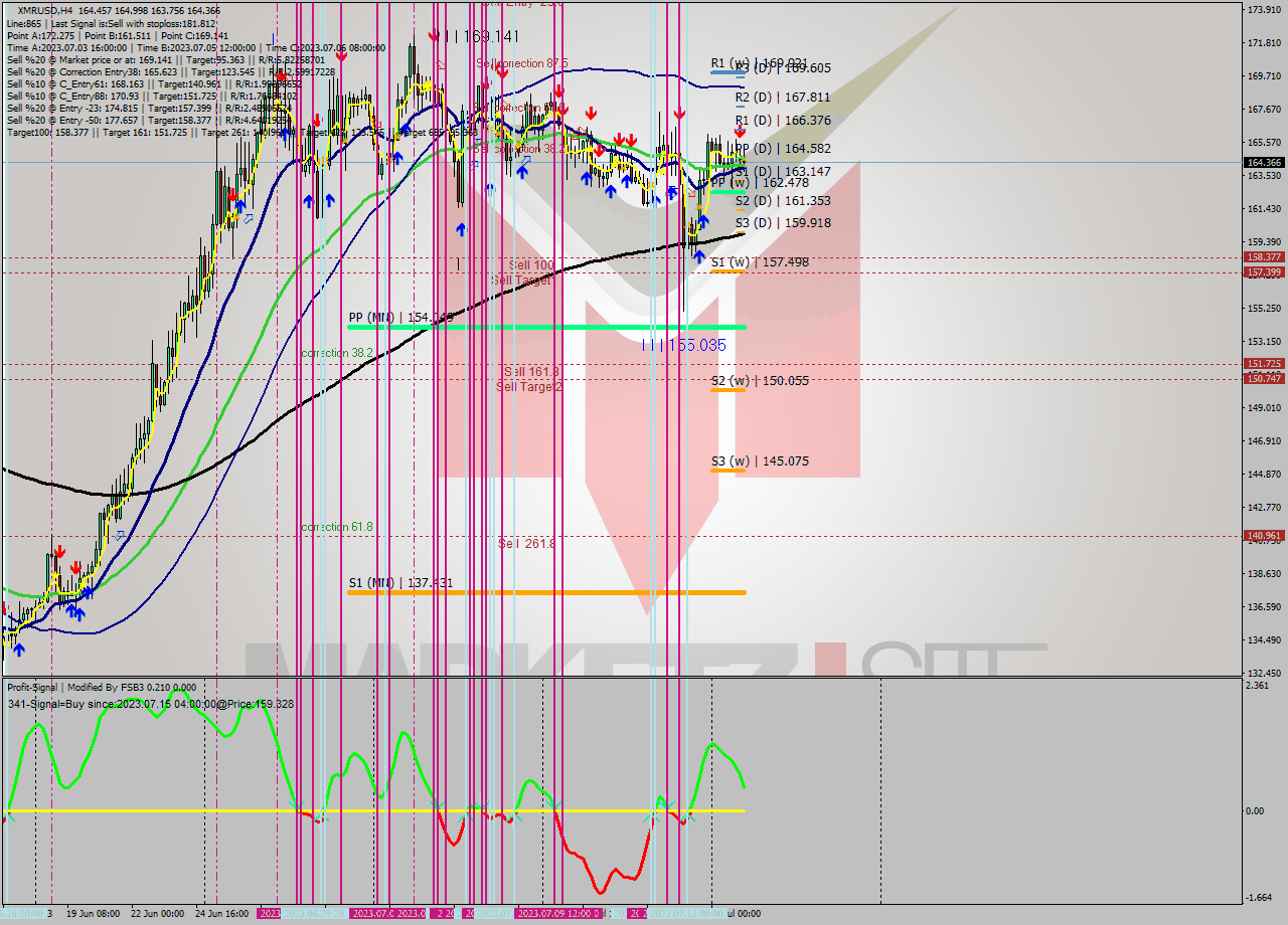 XMRUSD MultiTimeframe analysis at date 2023.07.15 13:22