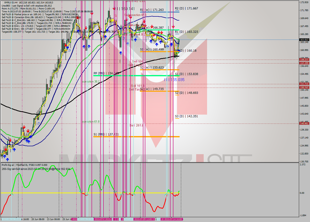 XMRUSD MultiTimeframe analysis at date 2023.07.15 18:44