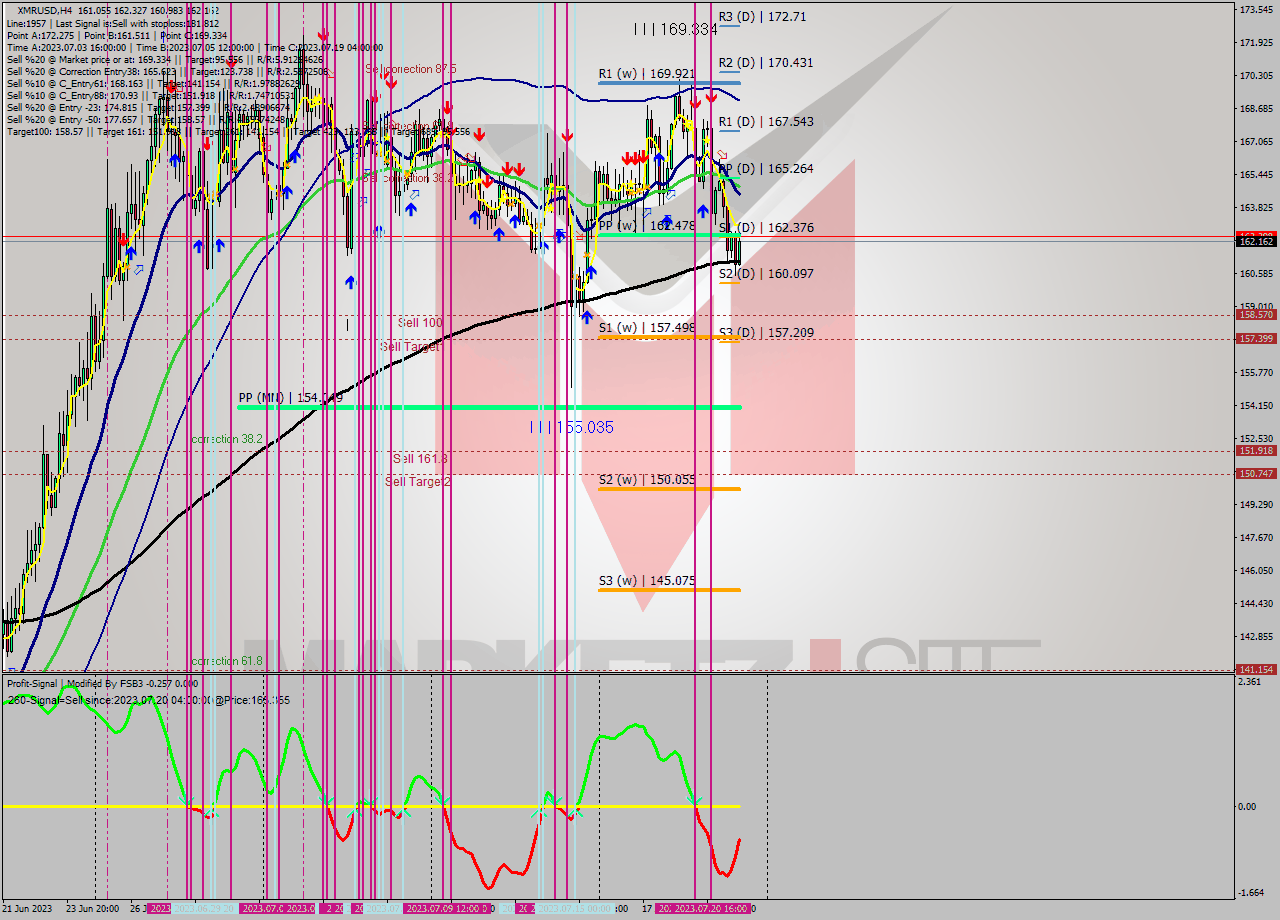 XMRUSD MultiTimeframe analysis at date 2023.07.18 00:12