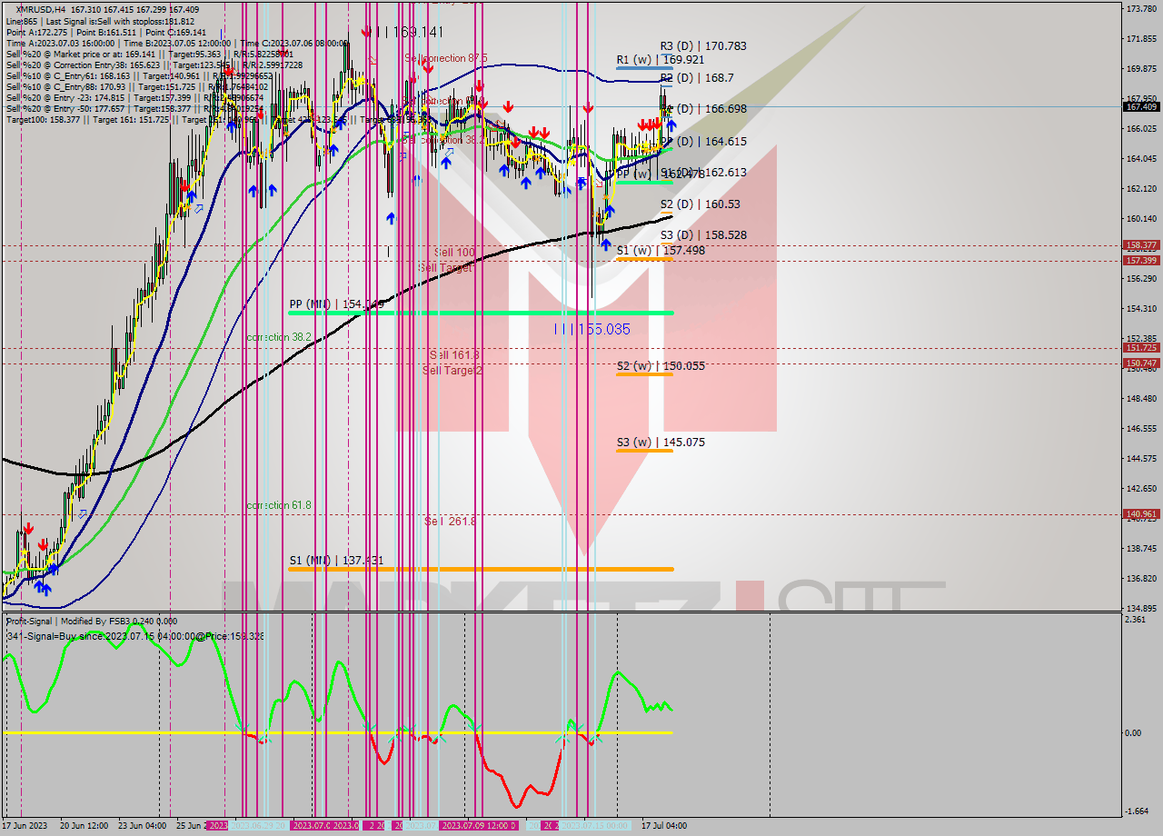 XMRUSD MultiTimeframe analysis at date 2023.07.18 12:00