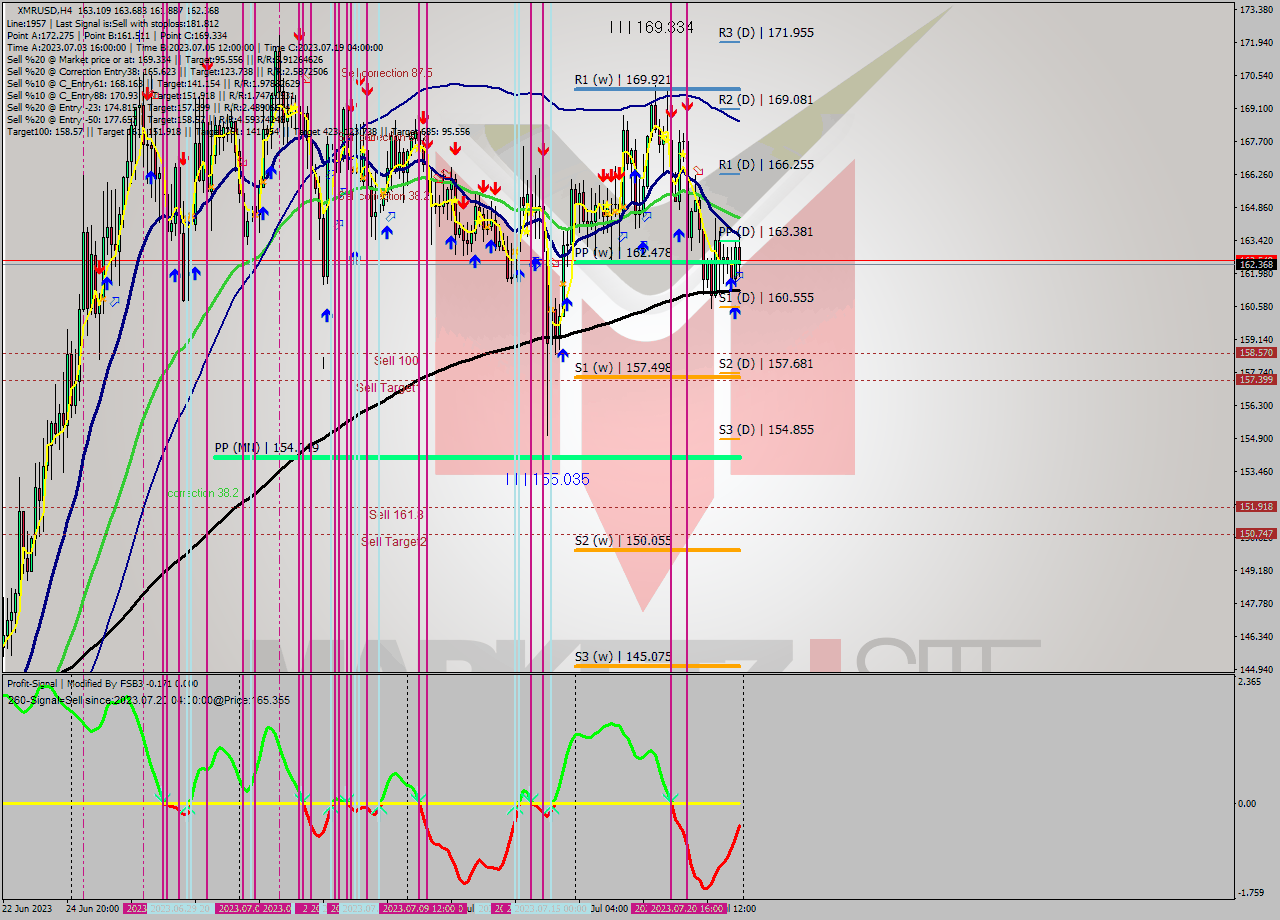 XMRUSD MultiTimeframe analysis at date 2023.07.18 21:14