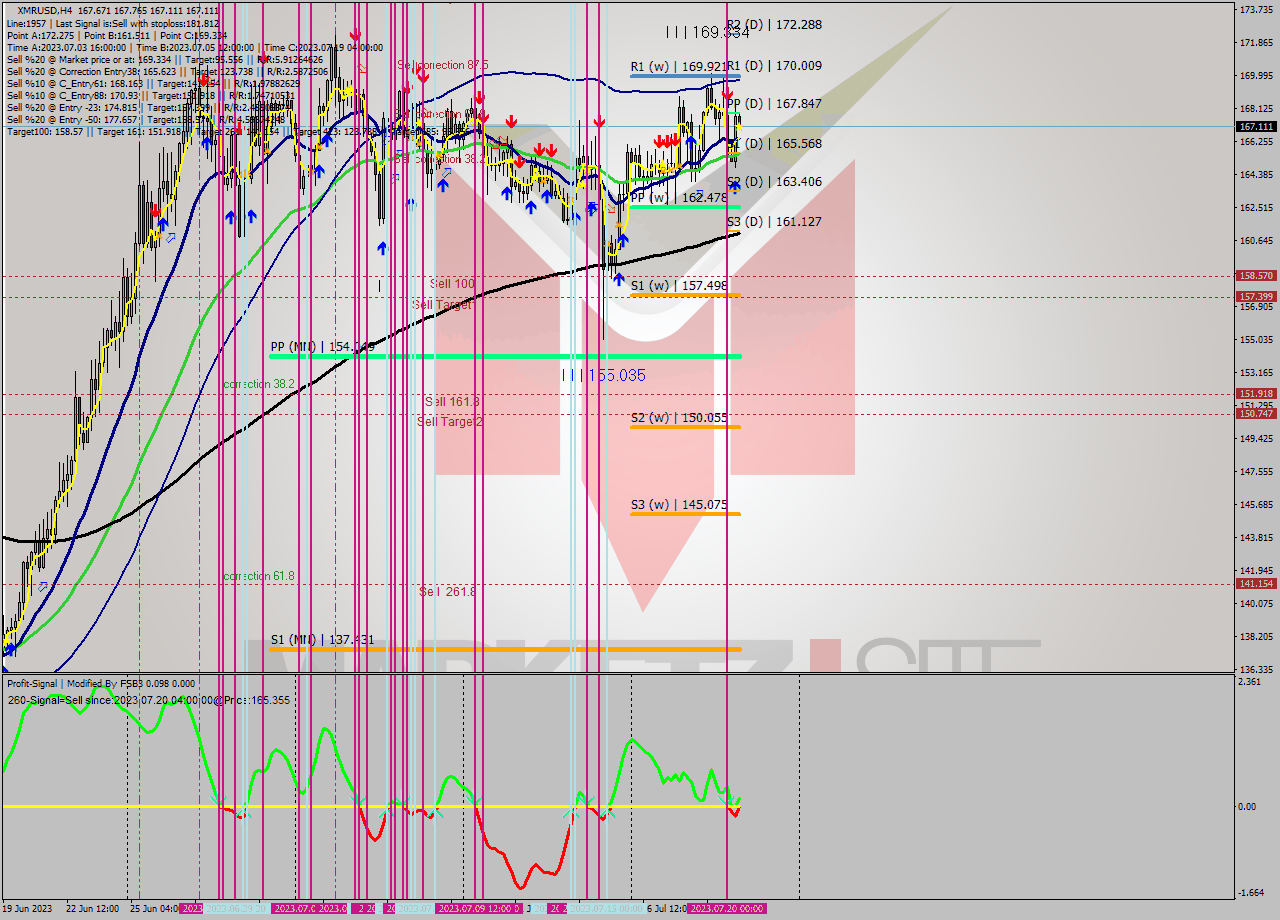 XMRUSD MultiTimeframe analysis at date 2023.07.20 14:00