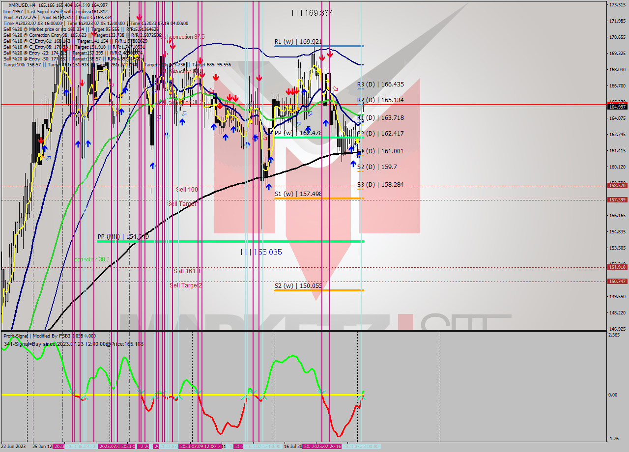 XMRUSD MultiTimeframe analysis at date 2023.07.21 04:41