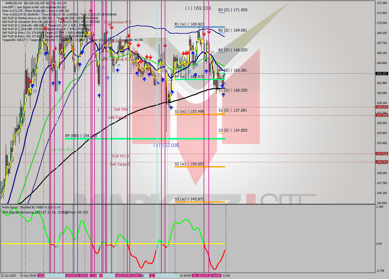 XMRUSD MultiTimeframe analysis at date 2023.07.22 20:58