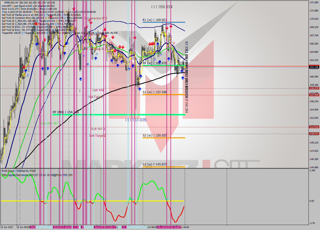 XMRUSD MultiTimeframe analysis at date 2023.07.23 00:00