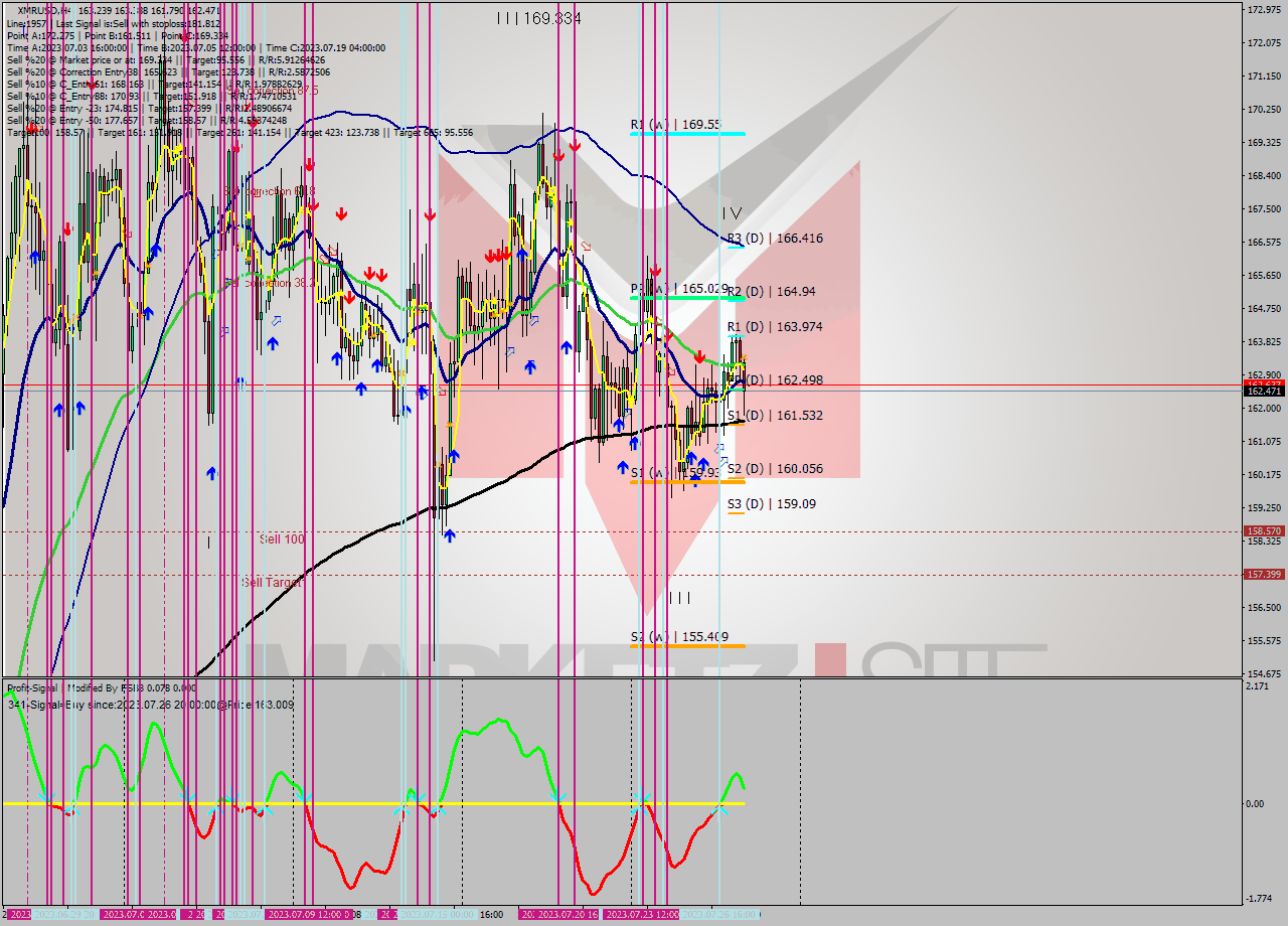 XMRUSD MultiTimeframe analysis at date 2023.07.24 04:00