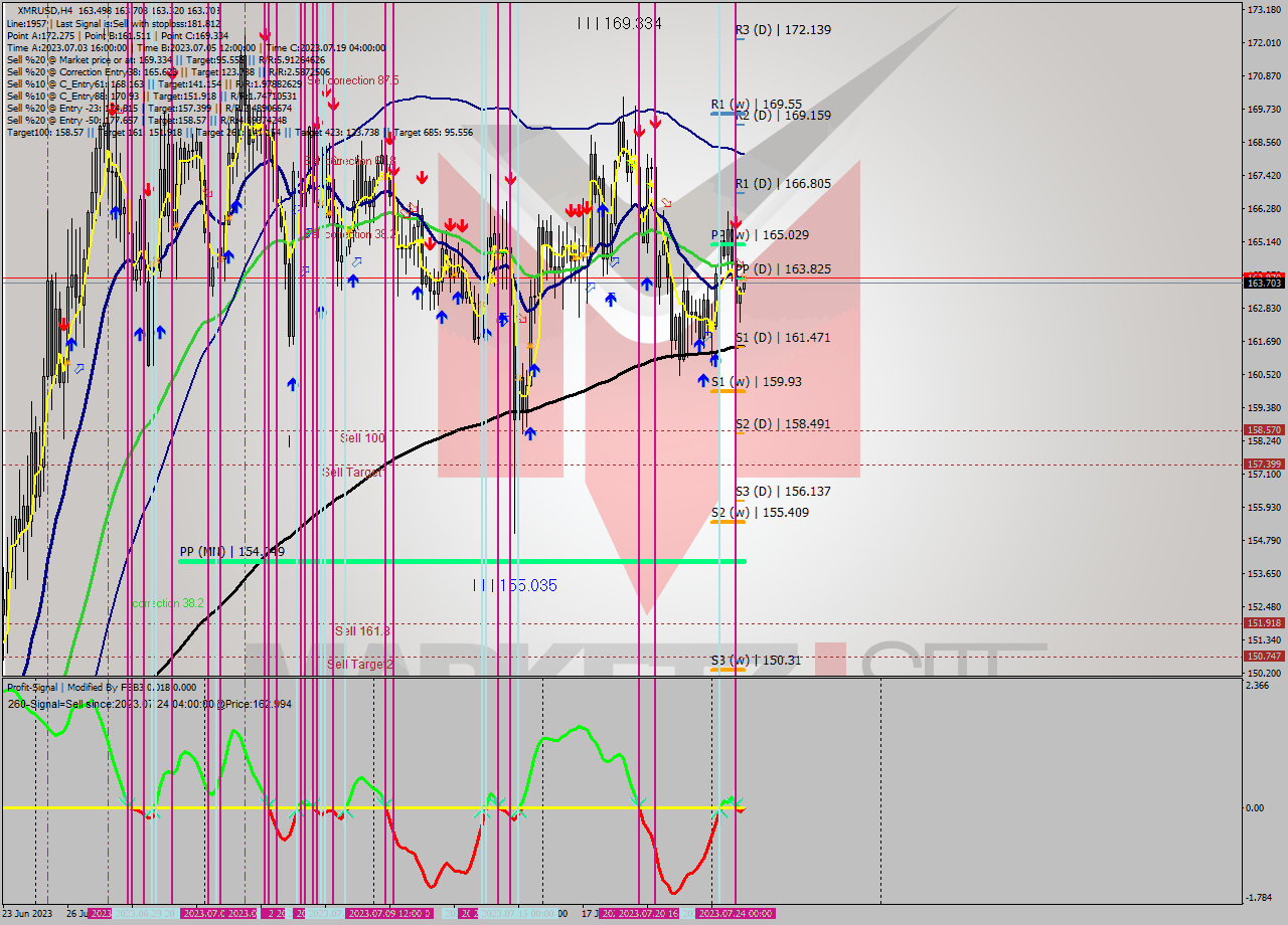 XMRUSD MultiTimeframe analysis at date 2023.07.24 08:14
