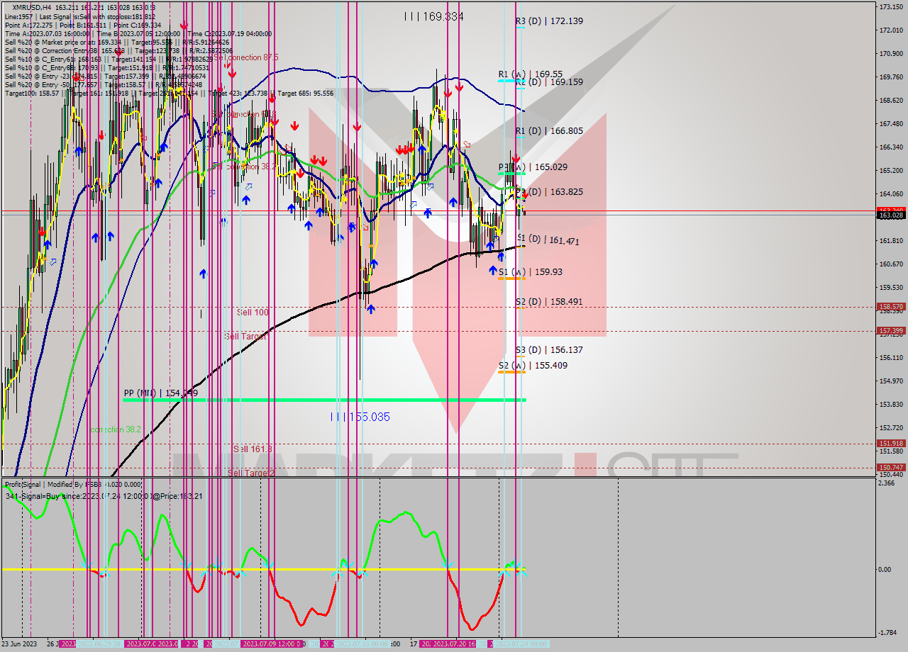 XMRUSD MultiTimeframe analysis at date 2023.07.24 12:04