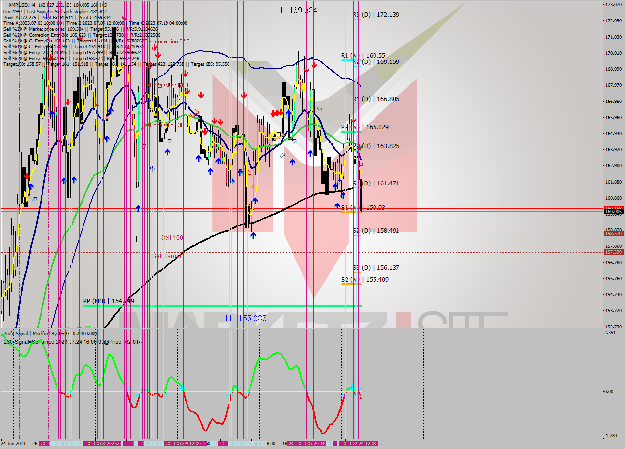 XMRUSD MultiTimeframe analysis at date 2023.07.24 18:10