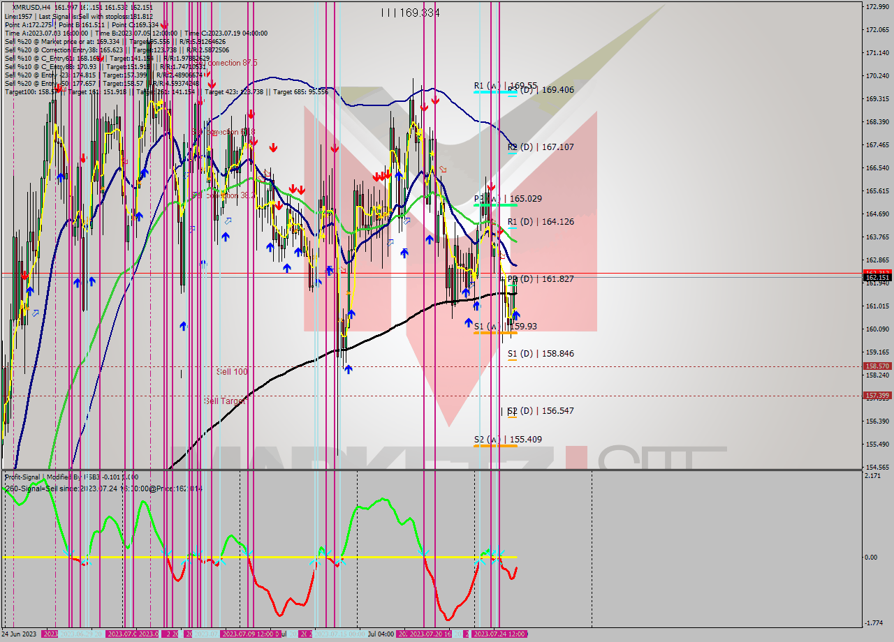 XMRUSD MultiTimeframe analysis at date 2023.07.25 12:33