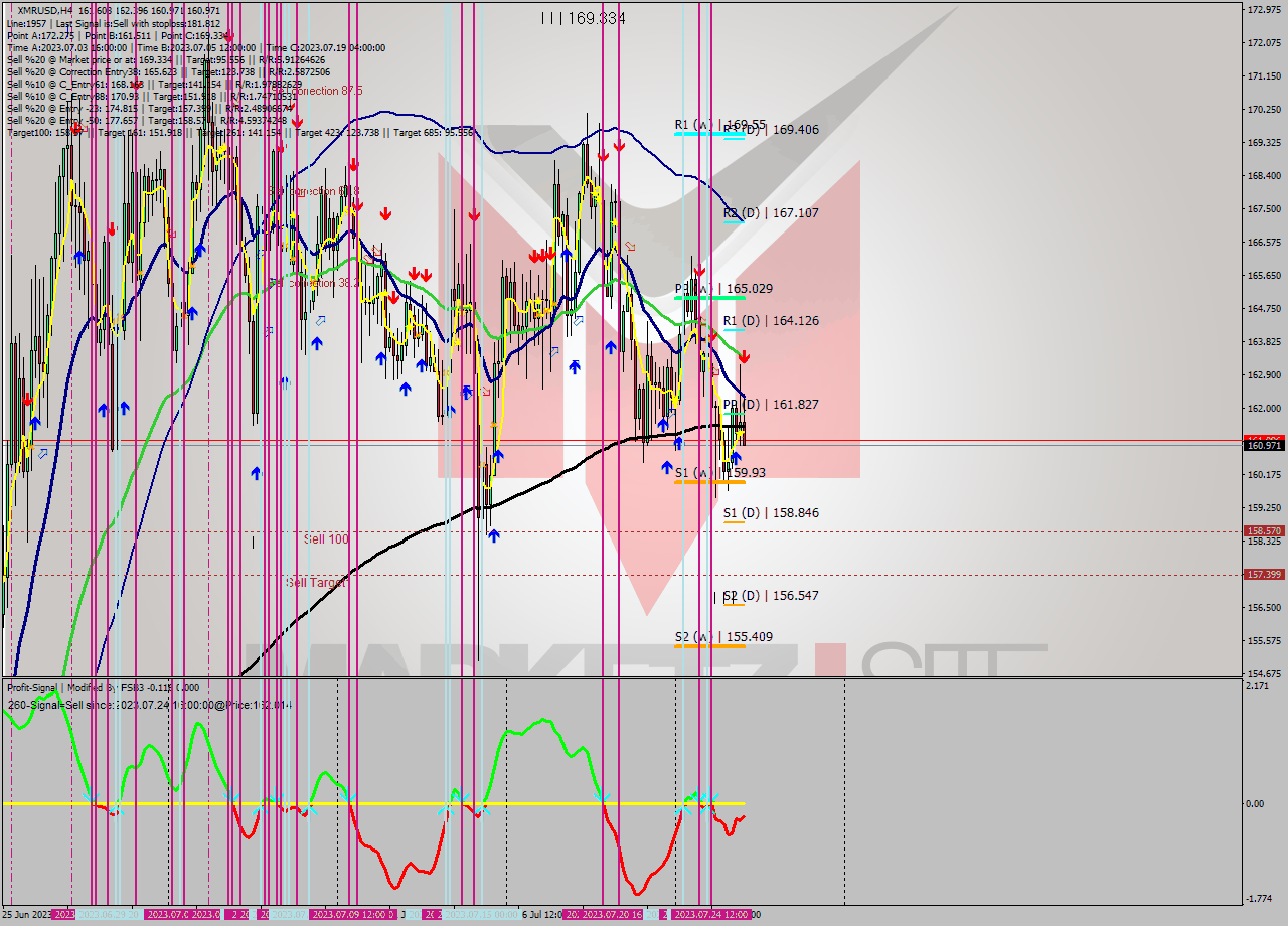 XMRUSD MultiTimeframe analysis at date 2023.07.25 23:40