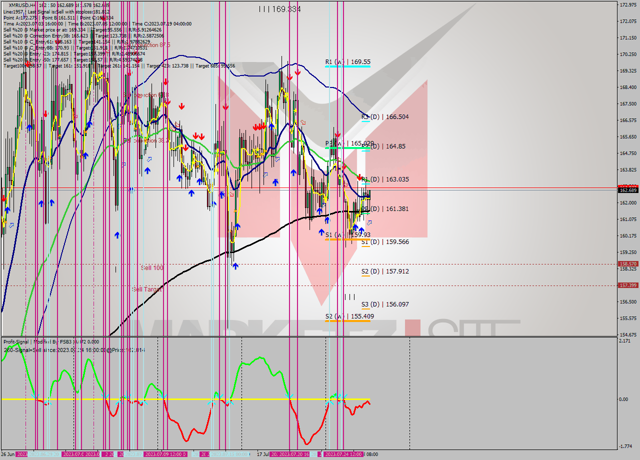 XMRUSD MultiTimeframe analysis at date 2023.07.26 18:22