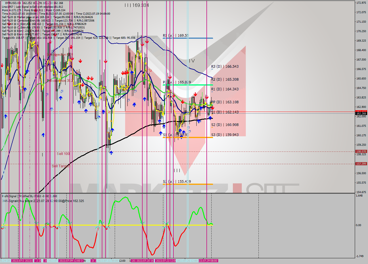 XMRUSD MultiTimeframe analysis at date 2023.07.27 19:42