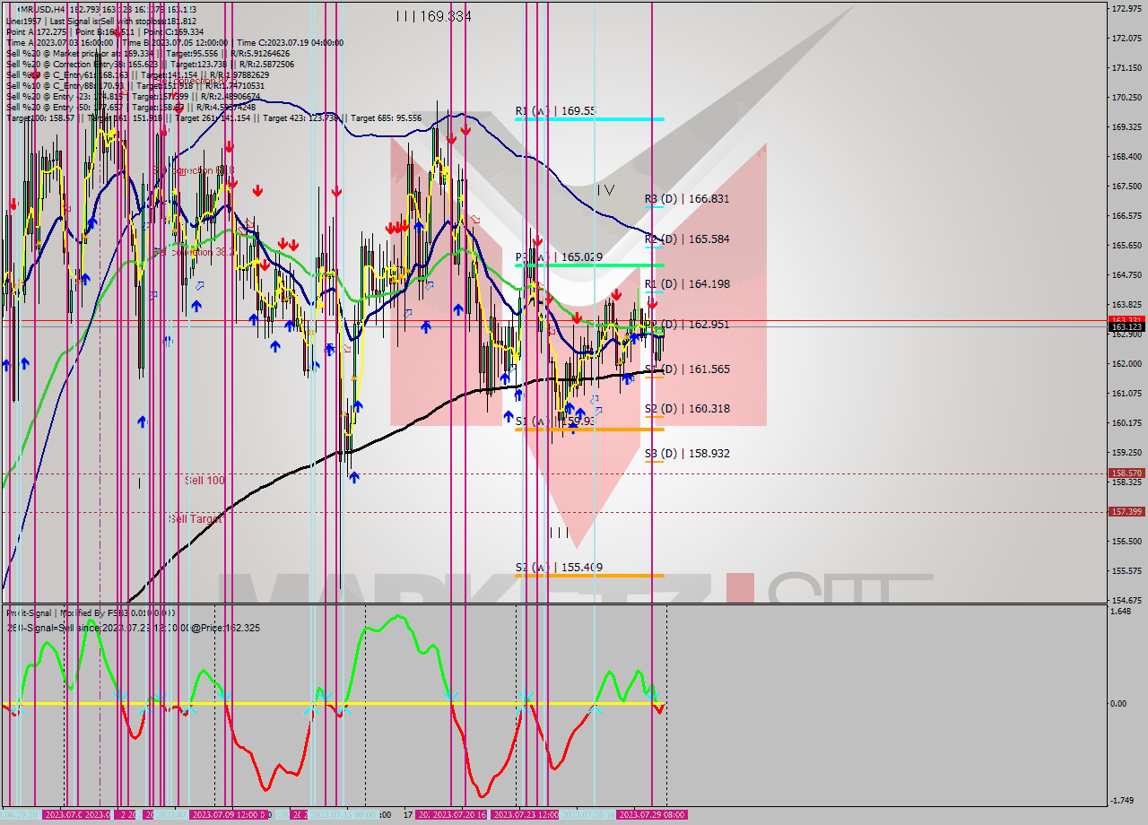 XMRUSD MultiTimeframe analysis at date 2023.07.29 04:51