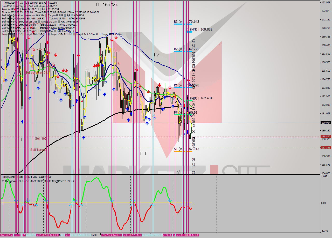XMRUSD MultiTimeframe analysis at date 2023.07.29 11:34