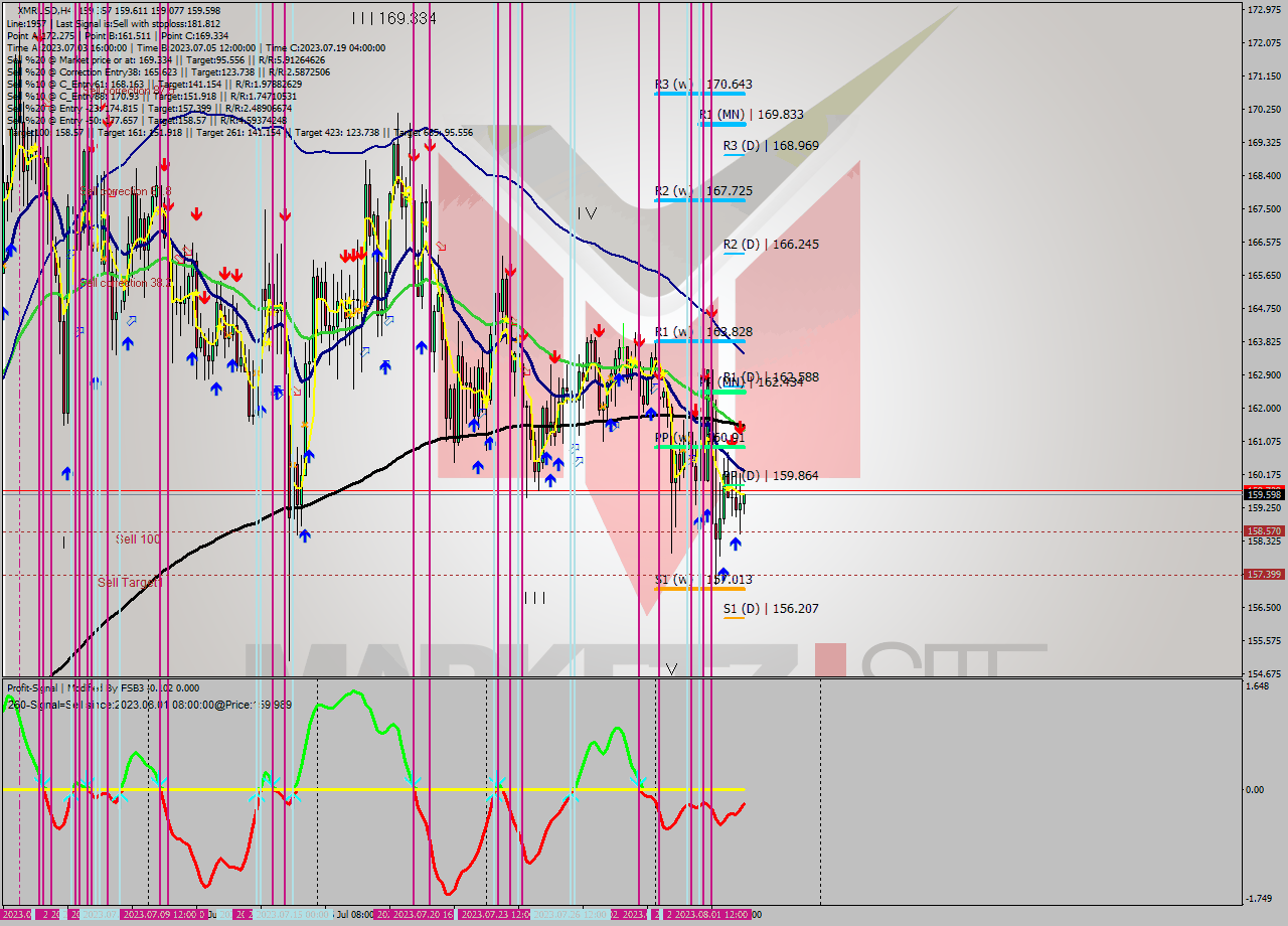 XMRUSD MultiTimeframe analysis at date 2023.07.29 23:16