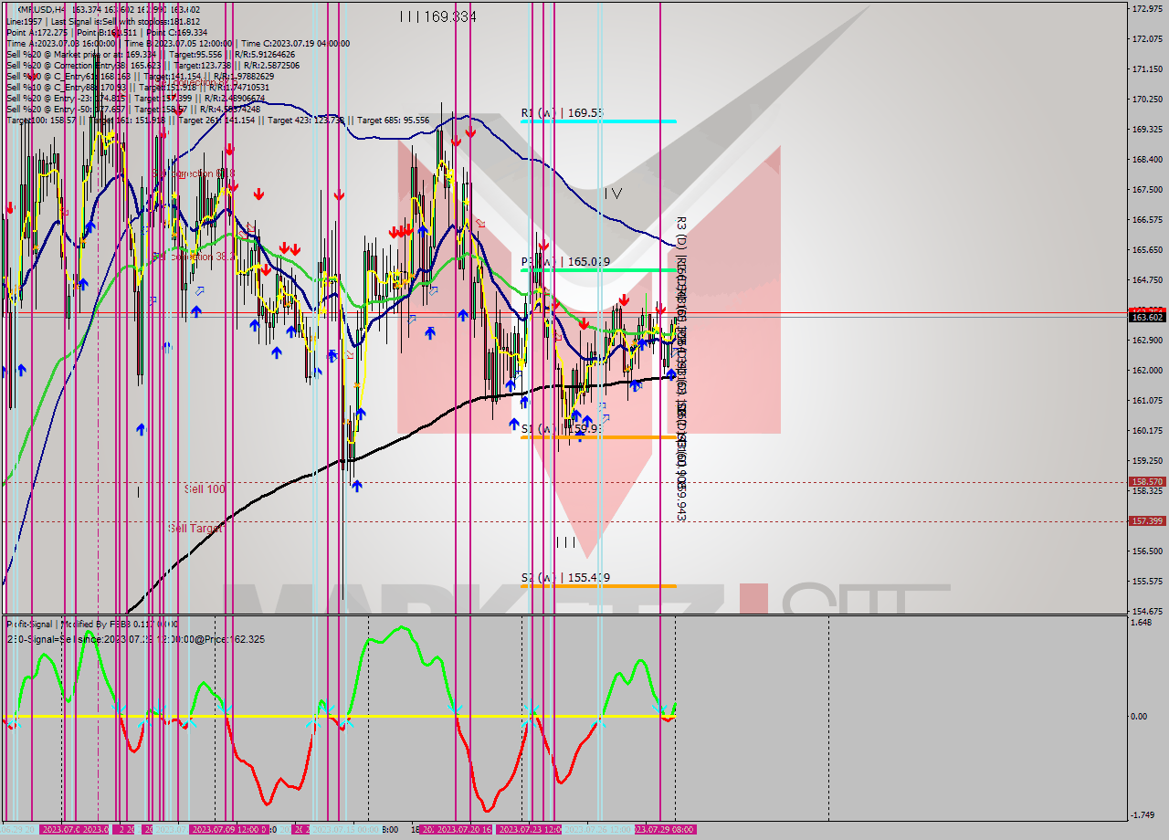 XMRUSD MultiTimeframe analysis at date 2023.07.30 00:56