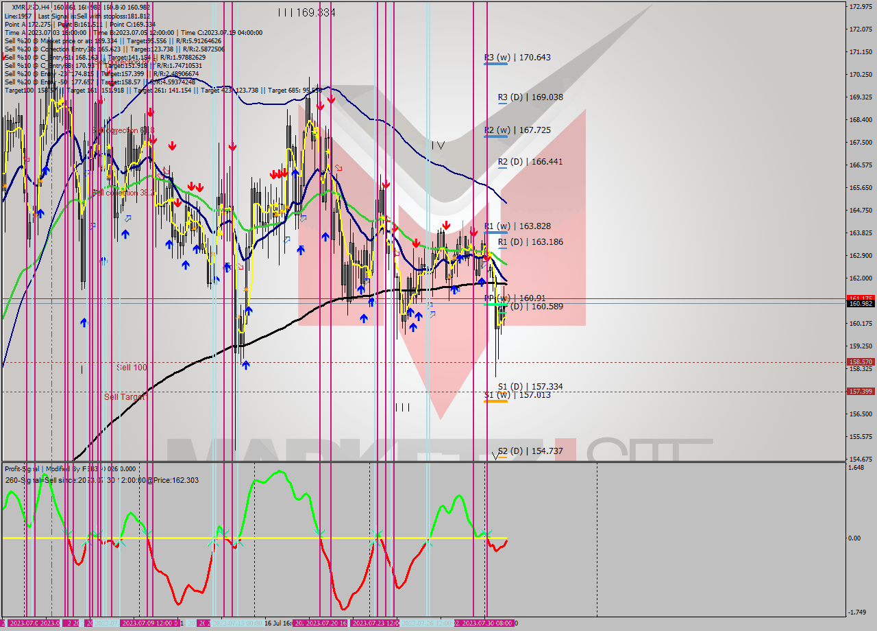 XMRUSD MultiTimeframe analysis at date 2023.07.31 12:01