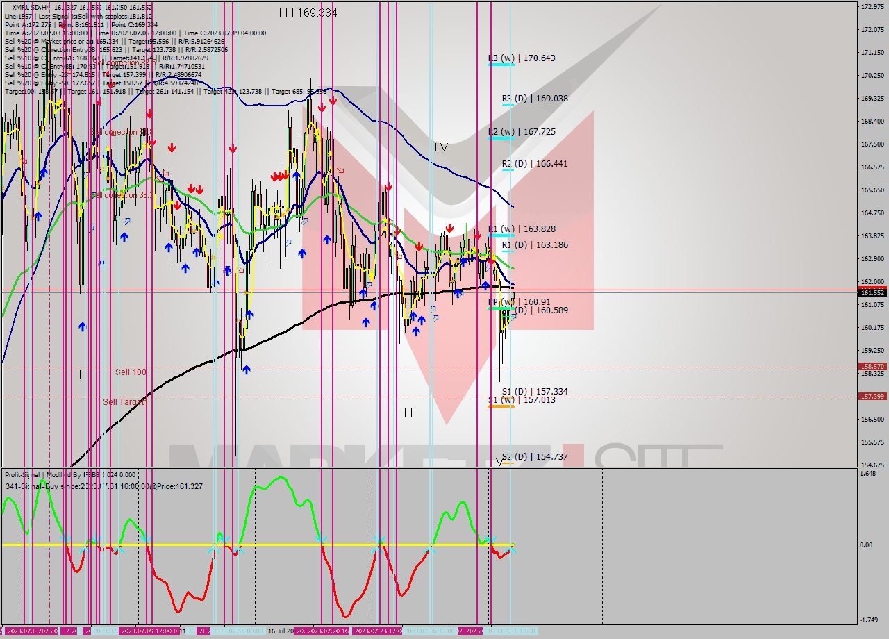 XMRUSD MultiTimeframe analysis at date 2023.07.31 16:06