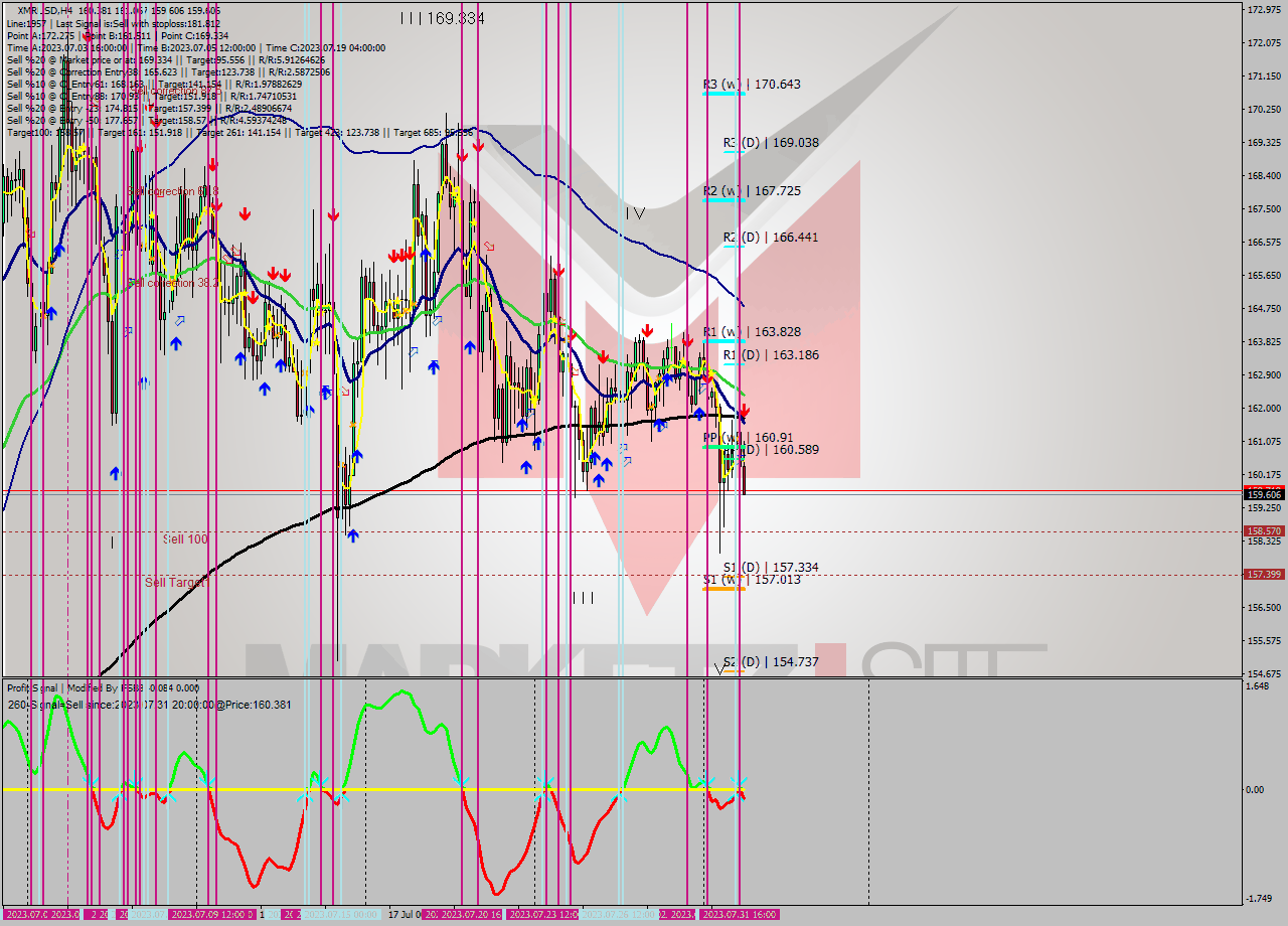 XMRUSD MultiTimeframe analysis at date 2023.07.31 23:01