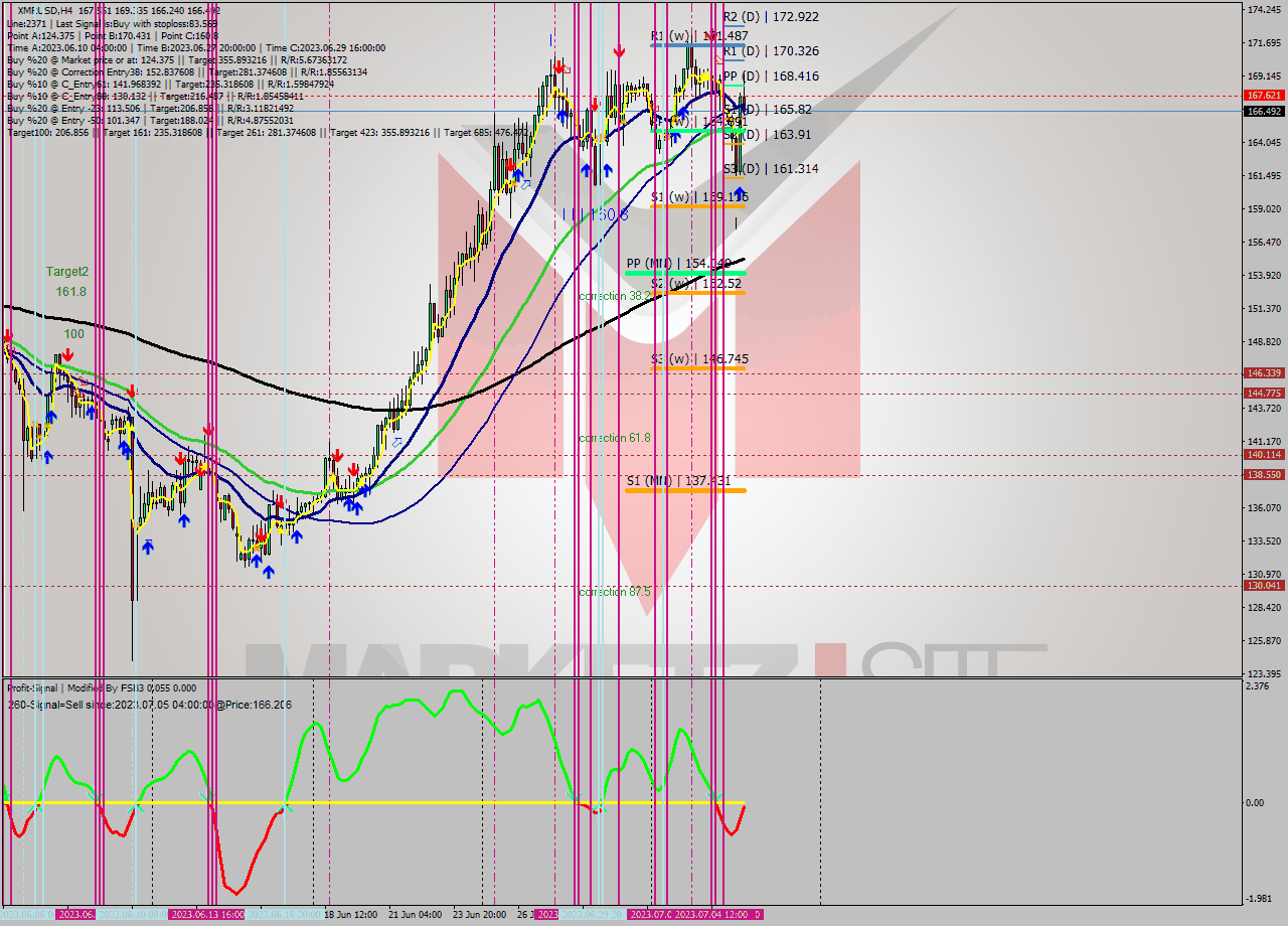 XMRUSD MultiTimeframe analysis at date 2023.07.03 00:00