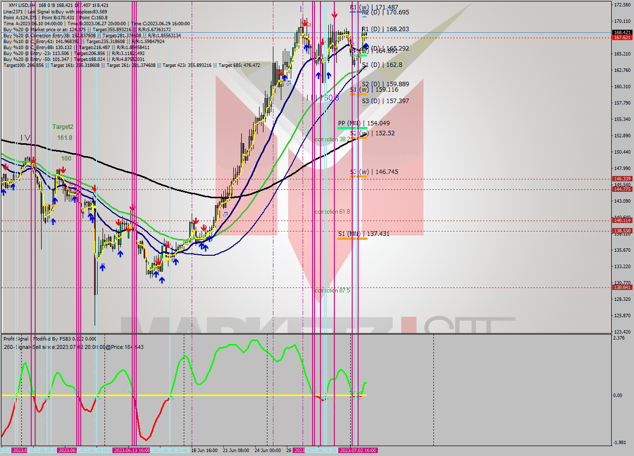 XMRUSD MultiTimeframe analysis at date 2023.07.03 09:44